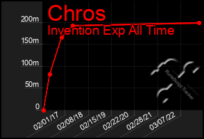 Total Graph of Chros