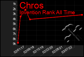 Total Graph of Chros