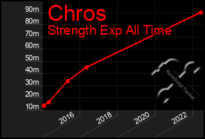 Total Graph of Chros