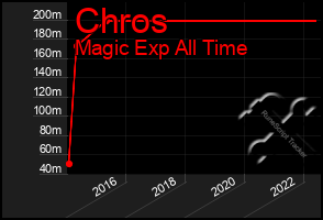 Total Graph of Chros