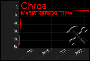 Total Graph of Chros