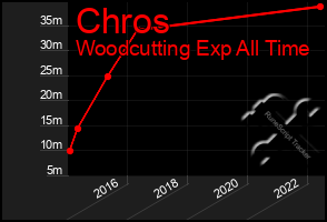 Total Graph of Chros