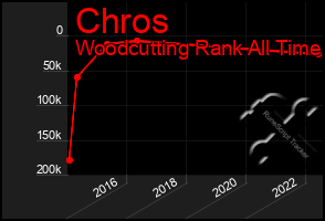 Total Graph of Chros