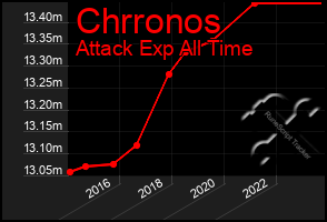 Total Graph of Chrronos