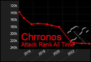 Total Graph of Chrronos