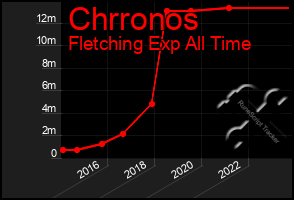 Total Graph of Chrronos