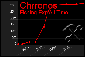 Total Graph of Chrronos