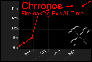 Total Graph of Chrronos