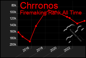 Total Graph of Chrronos