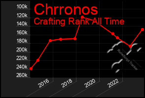 Total Graph of Chrronos