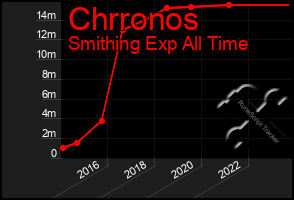 Total Graph of Chrronos