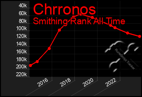 Total Graph of Chrronos