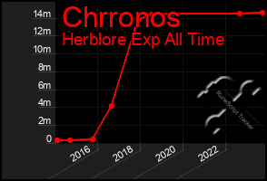 Total Graph of Chrronos