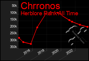 Total Graph of Chrronos