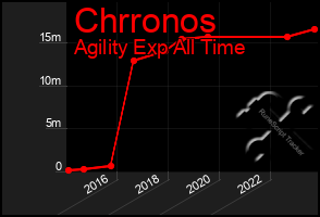 Total Graph of Chrronos