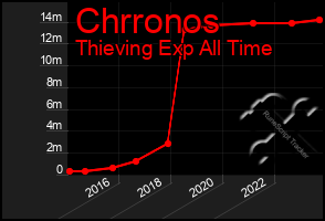 Total Graph of Chrronos