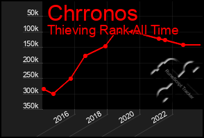 Total Graph of Chrronos