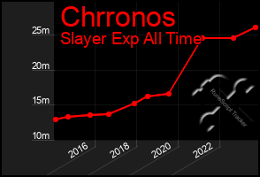 Total Graph of Chrronos