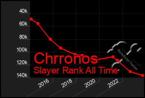 Total Graph of Chrronos