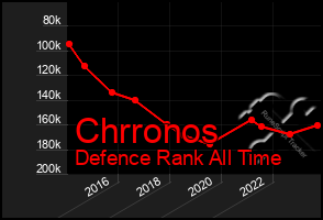 Total Graph of Chrronos