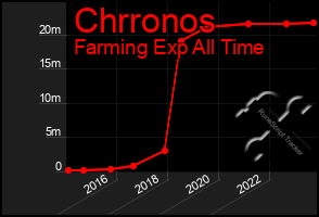 Total Graph of Chrronos