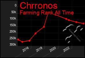 Total Graph of Chrronos