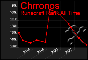 Total Graph of Chrronos