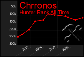 Total Graph of Chrronos