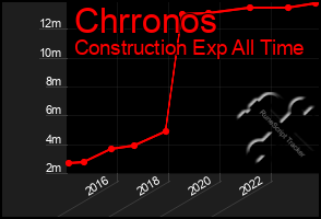 Total Graph of Chrronos