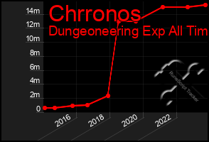 Total Graph of Chrronos