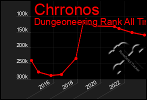 Total Graph of Chrronos