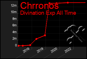 Total Graph of Chrronos