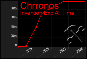 Total Graph of Chrronos