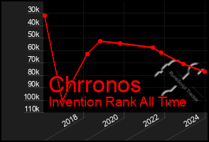 Total Graph of Chrronos