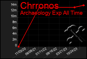 Total Graph of Chrronos