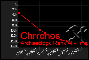 Total Graph of Chrronos