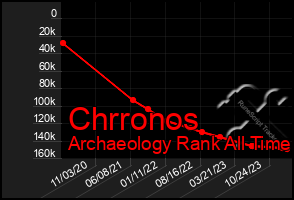 Total Graph of Chrronos