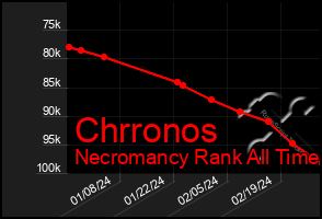 Total Graph of Chrronos