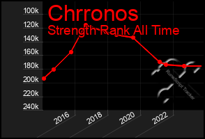 Total Graph of Chrronos