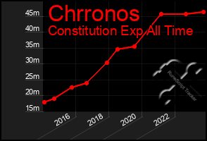 Total Graph of Chrronos