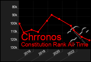 Total Graph of Chrronos