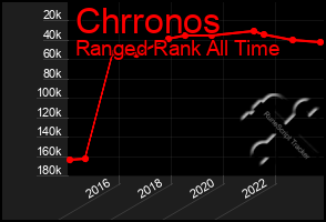 Total Graph of Chrronos