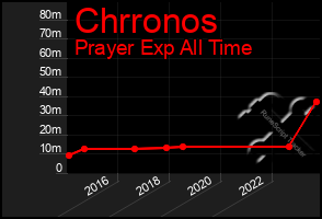 Total Graph of Chrronos