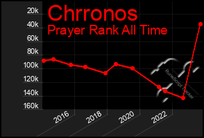 Total Graph of Chrronos