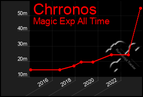 Total Graph of Chrronos