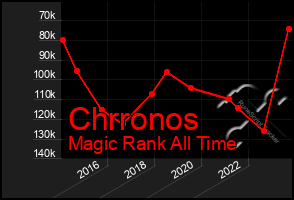 Total Graph of Chrronos