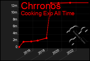 Total Graph of Chrronos