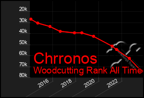 Total Graph of Chrronos