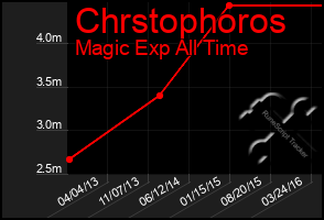 Total Graph of Chrstophoros