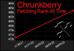 Total Graph of Chrunkberry